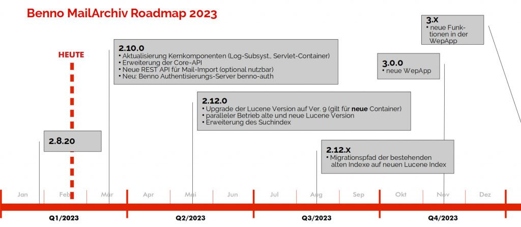 Benno MailArchiv Roadmap 2023-2024
